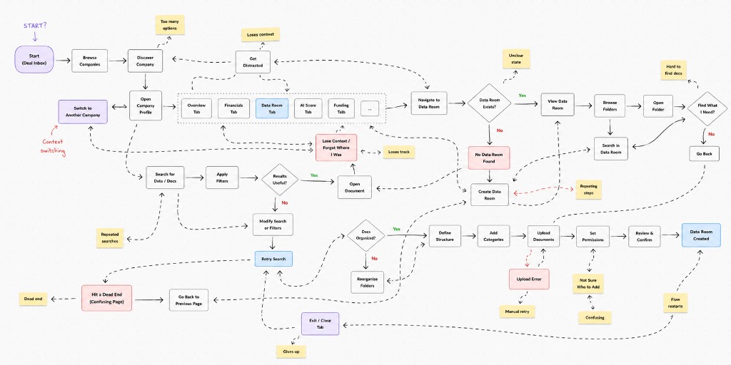 Fragmented deal workflow across inbox, profiles, data room, and dead ends